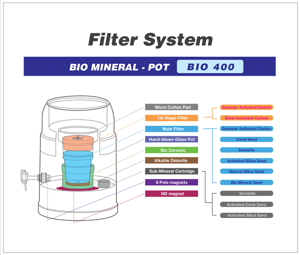 BIO 400 5.25 Litre Bench Top Water Filter